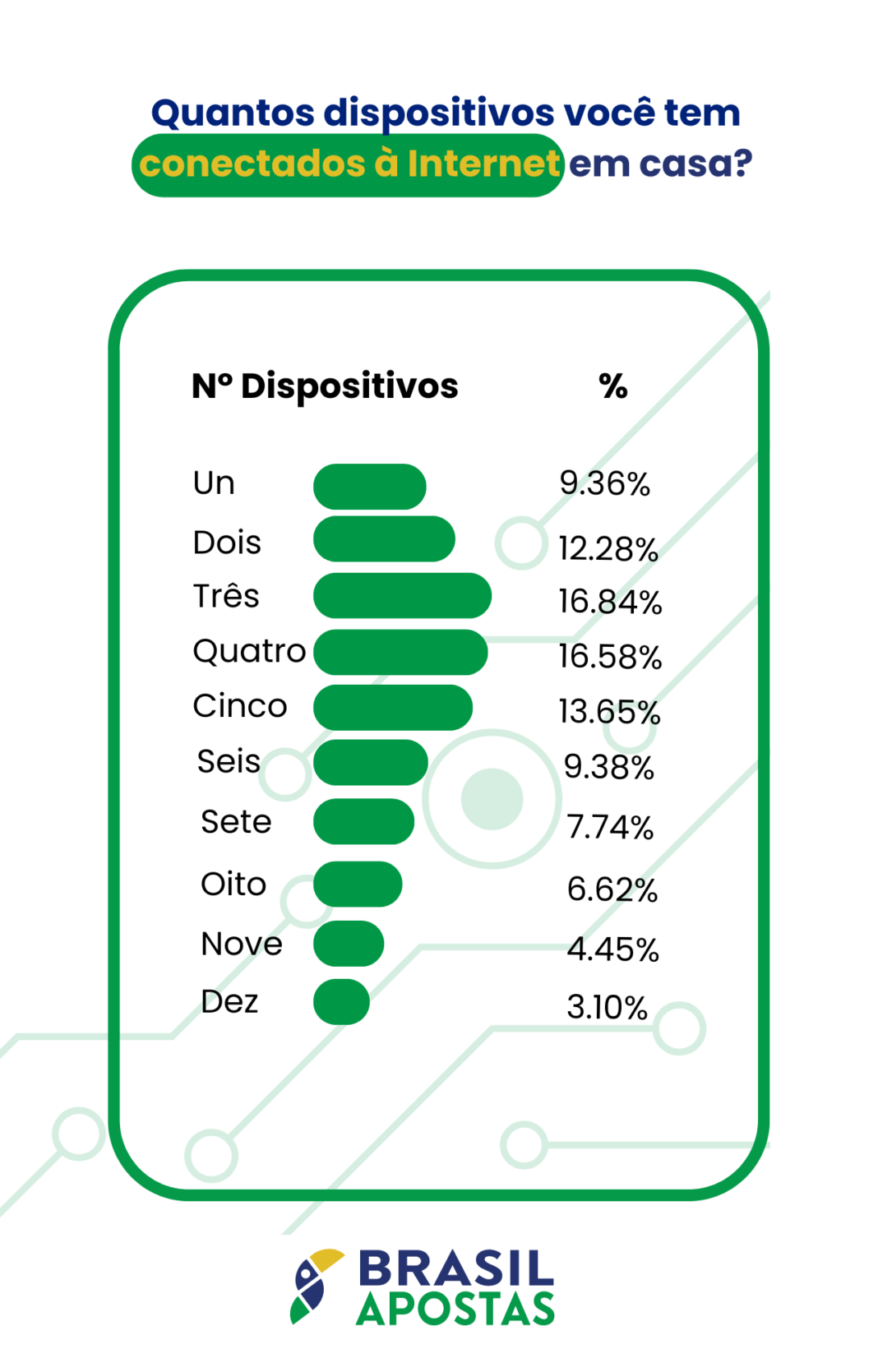 Brasileiros têm em média 4 dispositivos conectados à internet em casa, revela pesquisa